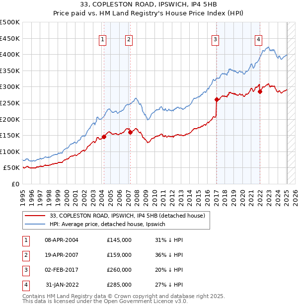 33, COPLESTON ROAD, IPSWICH, IP4 5HB: Price paid vs HM Land Registry's House Price Index