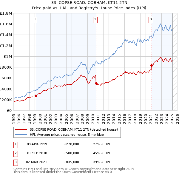 33, COPSE ROAD, COBHAM, KT11 2TN: Price paid vs HM Land Registry's House Price Index