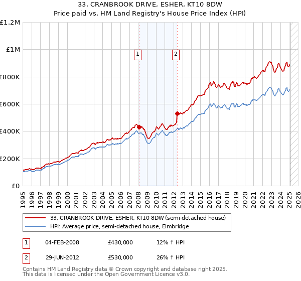 33, CRANBROOK DRIVE, ESHER, KT10 8DW: Price paid vs HM Land Registry's House Price Index