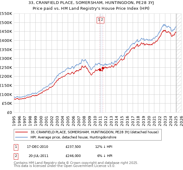 33, CRANFIELD PLACE, SOMERSHAM, HUNTINGDON, PE28 3YJ: Price paid vs HM Land Registry's House Price Index
