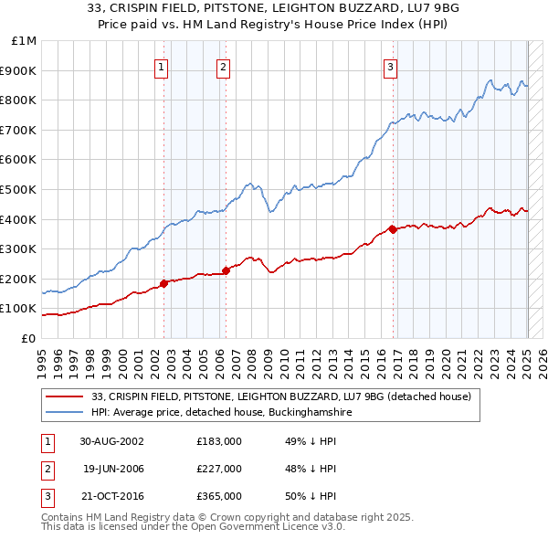 33, CRISPIN FIELD, PITSTONE, LEIGHTON BUZZARD, LU7 9BG: Price paid vs HM Land Registry's House Price Index