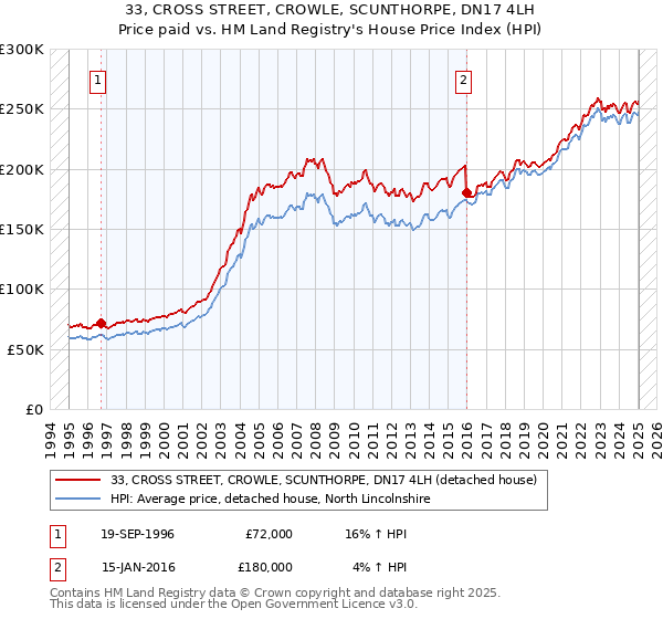 33, CROSS STREET, CROWLE, SCUNTHORPE, DN17 4LH: Price paid vs HM Land Registry's House Price Index