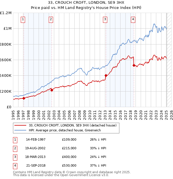 33, CROUCH CROFT, LONDON, SE9 3HX: Price paid vs HM Land Registry's House Price Index