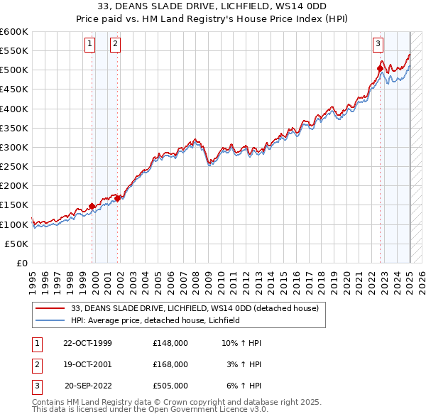 33, DEANS SLADE DRIVE, LICHFIELD, WS14 0DD: Price paid vs HM Land Registry's House Price Index
