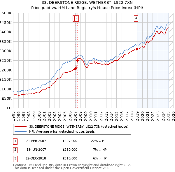33, DEERSTONE RIDGE, WETHERBY, LS22 7XN: Price paid vs HM Land Registry's House Price Index