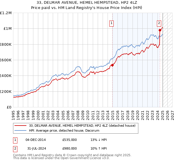 33, DELMAR AVENUE, HEMEL HEMPSTEAD, HP2 4LZ: Price paid vs HM Land Registry's House Price Index
