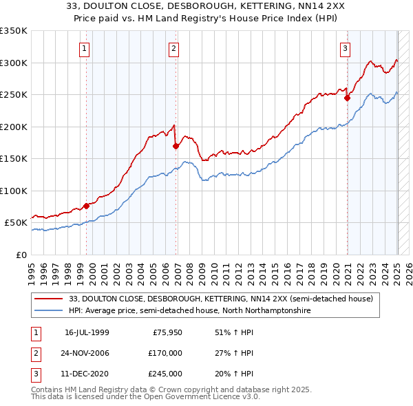 33, DOULTON CLOSE, DESBOROUGH, KETTERING, NN14 2XX: Price paid vs HM Land Registry's House Price Index