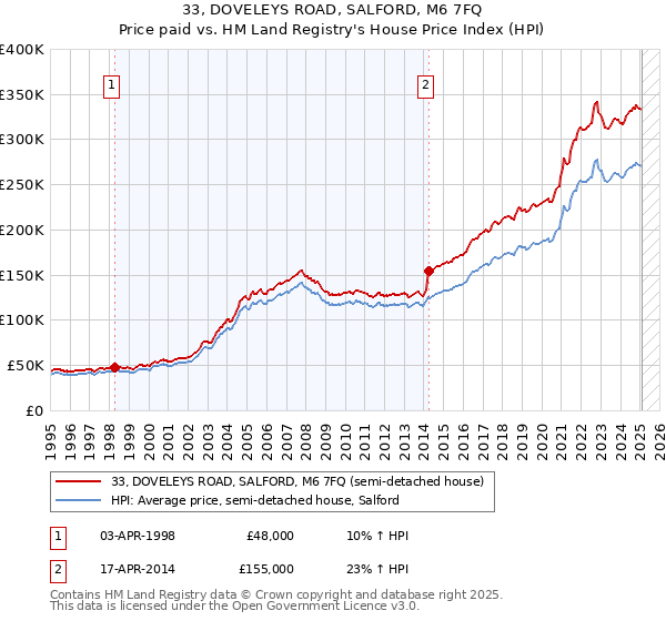 33, DOVELEYS ROAD, SALFORD, M6 7FQ: Price paid vs HM Land Registry's House Price Index