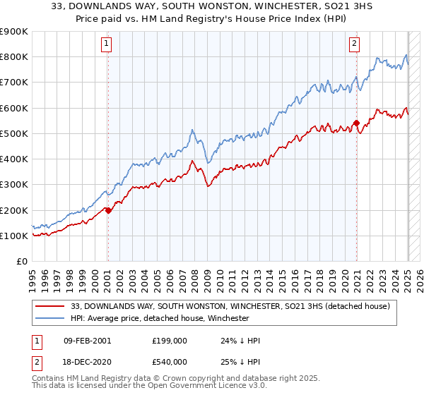 33, DOWNLANDS WAY, SOUTH WONSTON, WINCHESTER, SO21 3HS: Price paid vs HM Land Registry's House Price Index