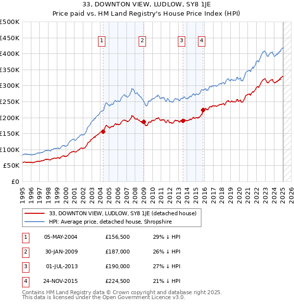 33, DOWNTON VIEW, LUDLOW, SY8 1JE: Price paid vs HM Land Registry's House Price Index