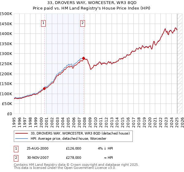 33, DROVERS WAY, WORCESTER, WR3 8QD: Price paid vs HM Land Registry's House Price Index