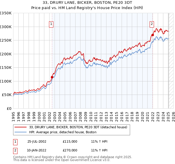 33, DRURY LANE, BICKER, BOSTON, PE20 3DT: Price paid vs HM Land Registry's House Price Index