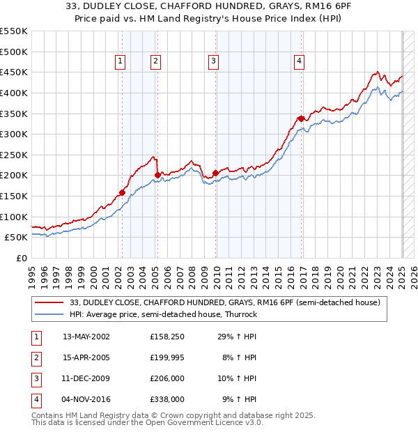 33, DUDLEY CLOSE, CHAFFORD HUNDRED, GRAYS, RM16 6PF: Price paid vs HM Land Registry's House Price Index