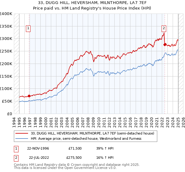 33, DUGG HILL, HEVERSHAM, MILNTHORPE, LA7 7EF: Price paid vs HM Land Registry's House Price Index