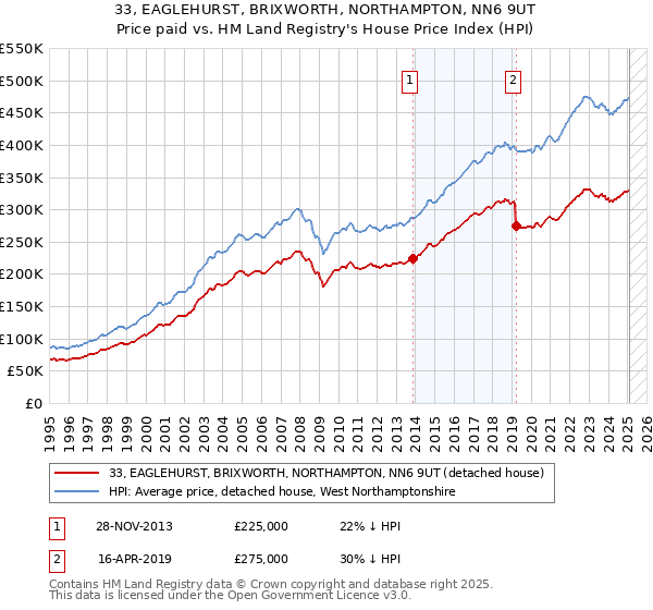 33, EAGLEHURST, BRIXWORTH, NORTHAMPTON, NN6 9UT: Price paid vs HM Land Registry's House Price Index