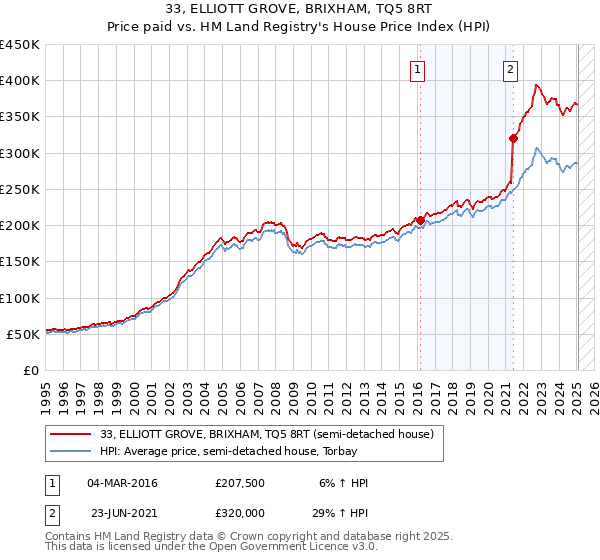33, ELLIOTT GROVE, BRIXHAM, TQ5 8RT: Price paid vs HM Land Registry's House Price Index