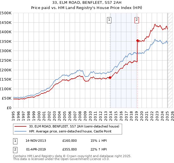 33, ELM ROAD, BENFLEET, SS7 2AH: Price paid vs HM Land Registry's House Price Index