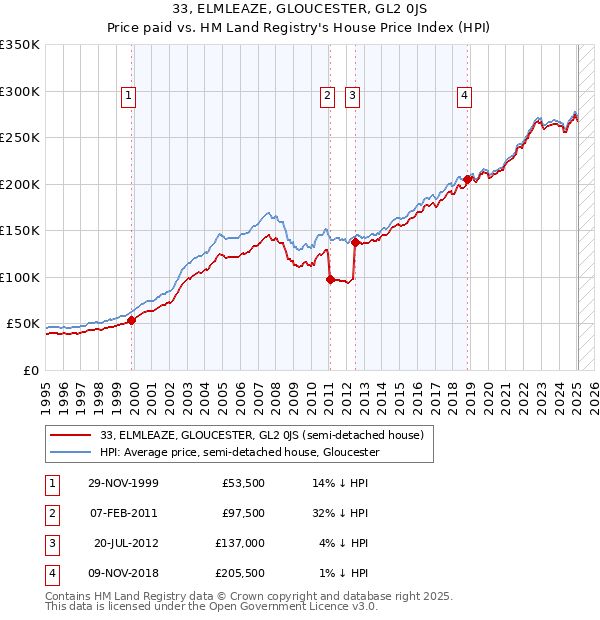 33, ELMLEAZE, GLOUCESTER, GL2 0JS: Price paid vs HM Land Registry's House Price Index