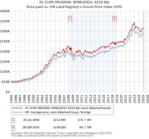 33, ELMS MEADOW, WINKLEIGH, EX19 8JU: Price paid vs HM Land Registry's House Price Index