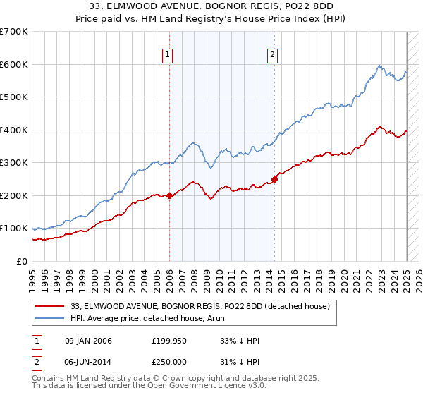 33, ELMWOOD AVENUE, BOGNOR REGIS, PO22 8DD: Price paid vs HM Land Registry's House Price Index