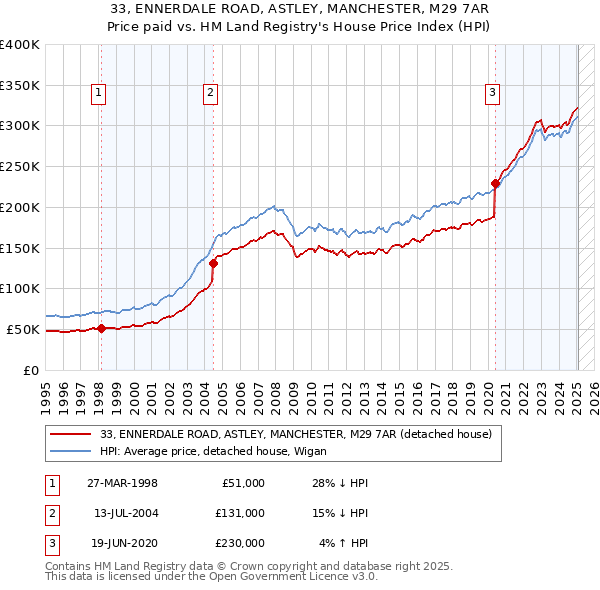 33, ENNERDALE ROAD, ASTLEY, MANCHESTER, M29 7AR: Price paid vs HM Land Registry's House Price Index