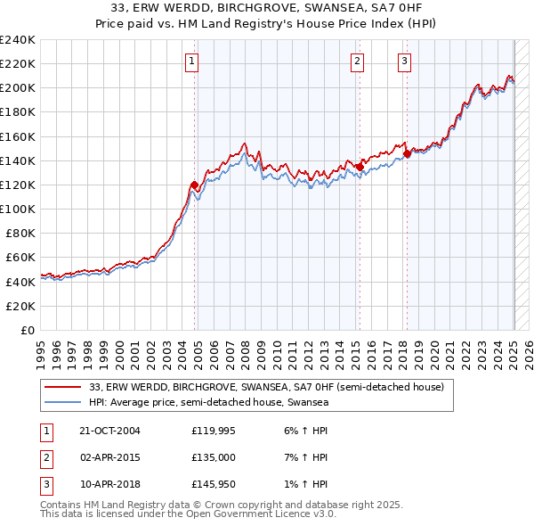 33, ERW WERDD, BIRCHGROVE, SWANSEA, SA7 0HF: Price paid vs HM Land Registry's House Price Index