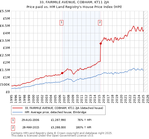 33, FAIRMILE AVENUE, COBHAM, KT11 2JA: Price paid vs HM Land Registry's House Price Index