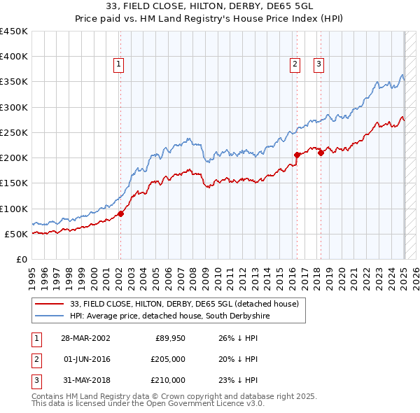 33, FIELD CLOSE, HILTON, DERBY, DE65 5GL: Price paid vs HM Land Registry's House Price Index