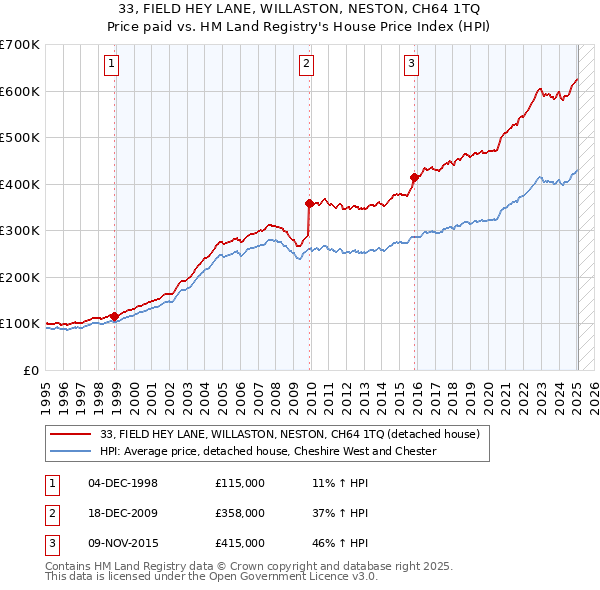 33, FIELD HEY LANE, WILLASTON, NESTON, CH64 1TQ: Price paid vs HM Land Registry's House Price Index
