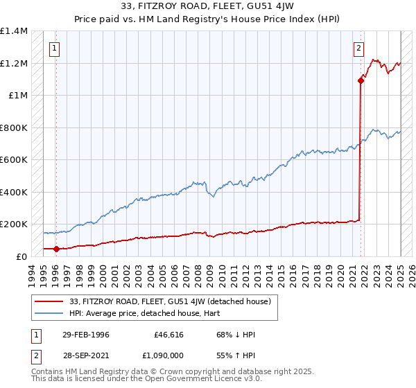 33, FITZROY ROAD, FLEET, GU51 4JW: Price paid vs HM Land Registry's House Price Index