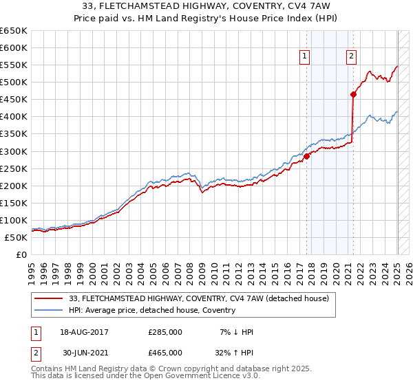 33, FLETCHAMSTEAD HIGHWAY, COVENTRY, CV4 7AW: Price paid vs HM Land Registry's House Price Index