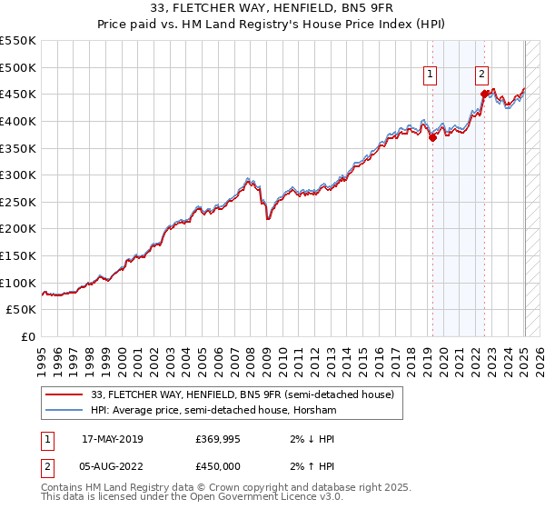33, FLETCHER WAY, HENFIELD, BN5 9FR: Price paid vs HM Land Registry's House Price Index