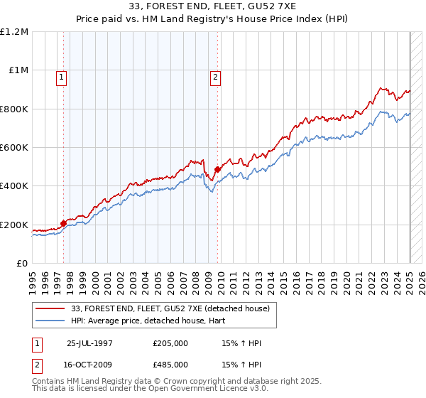33, FOREST END, FLEET, GU52 7XE: Price paid vs HM Land Registry's House Price Index