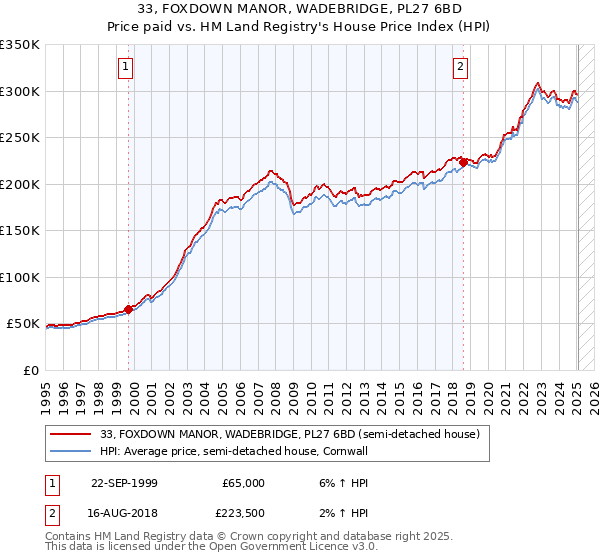 33, FOXDOWN MANOR, WADEBRIDGE, PL27 6BD: Price paid vs HM Land Registry's House Price Index
