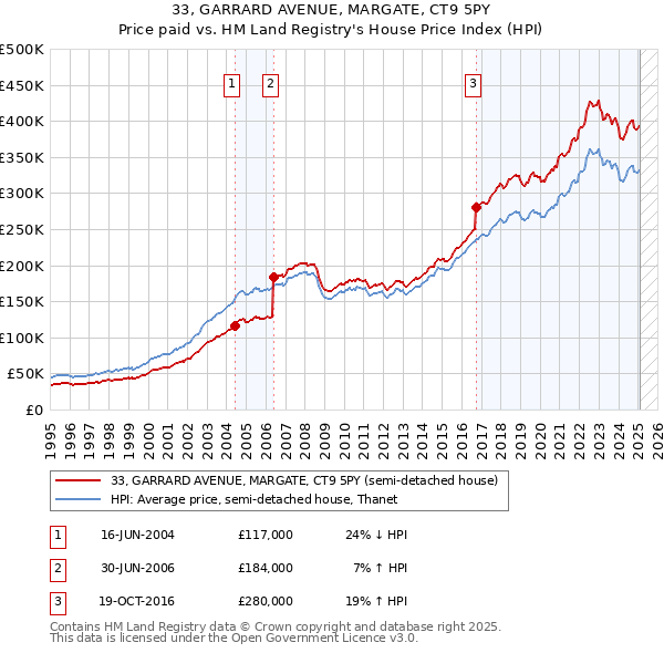 33, GARRARD AVENUE, MARGATE, CT9 5PY: Price paid vs HM Land Registry's House Price Index