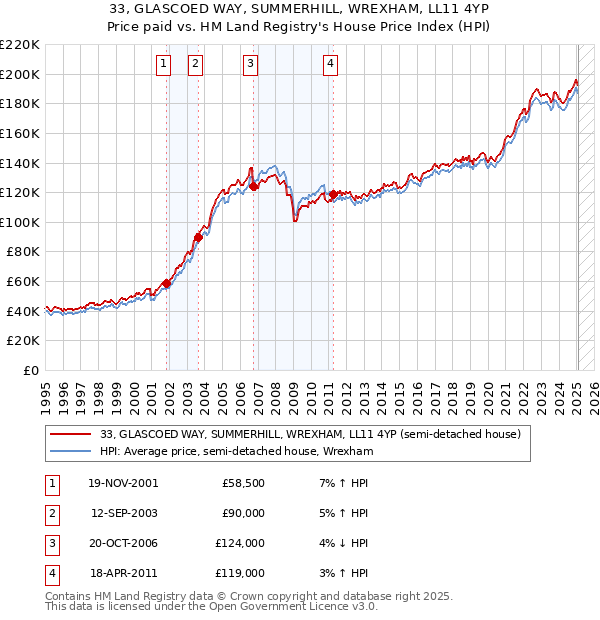 33, GLASCOED WAY, SUMMERHILL, WREXHAM, LL11 4YP: Price paid vs HM Land Registry's House Price Index