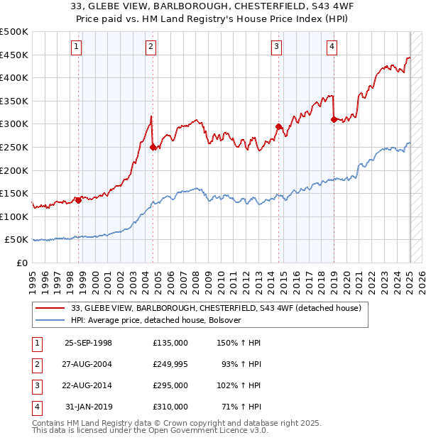 33, GLEBE VIEW, BARLBOROUGH, CHESTERFIELD, S43 4WF: Price paid vs HM Land Registry's House Price Index