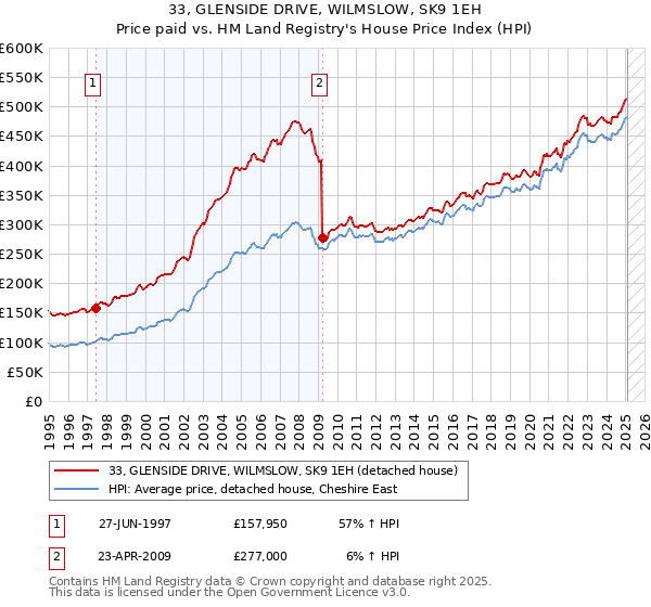 33, GLENSIDE DRIVE, WILMSLOW, SK9 1EH: Price paid vs HM Land Registry's House Price Index