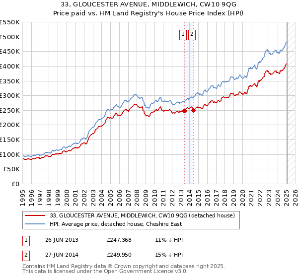 33, GLOUCESTER AVENUE, MIDDLEWICH, CW10 9QG: Price paid vs HM Land Registry's House Price Index