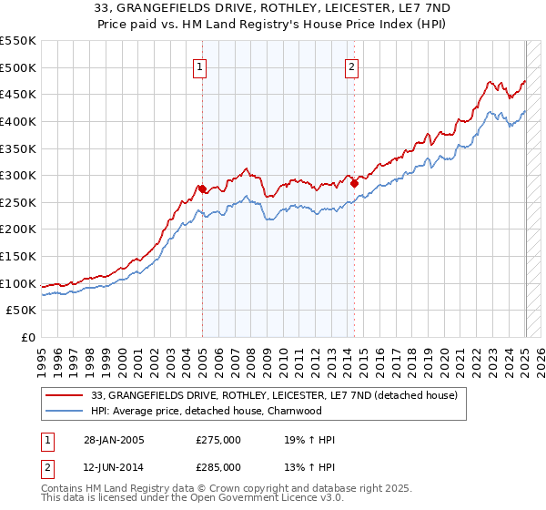 33, GRANGEFIELDS DRIVE, ROTHLEY, LEICESTER, LE7 7ND: Price paid vs HM Land Registry's House Price Index
