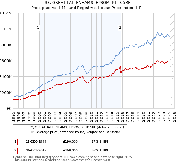 33, GREAT TATTENHAMS, EPSOM, KT18 5RF: Price paid vs HM Land Registry's House Price Index