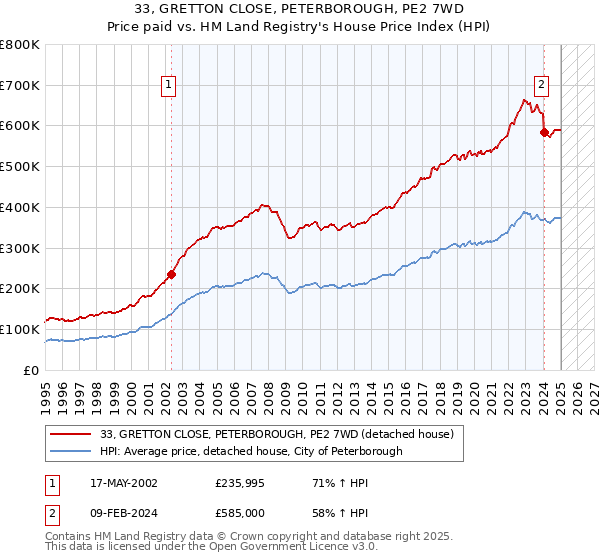 33, GRETTON CLOSE, PETERBOROUGH, PE2 7WD: Price paid vs HM Land Registry's House Price Index