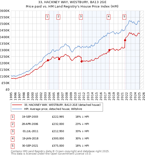 33, HACKNEY WAY, WESTBURY, BA13 2GE: Price paid vs HM Land Registry's House Price Index