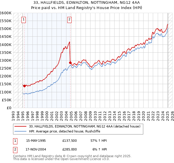 33, HALLFIELDS, EDWALTON, NOTTINGHAM, NG12 4AA: Price paid vs HM Land Registry's House Price Index