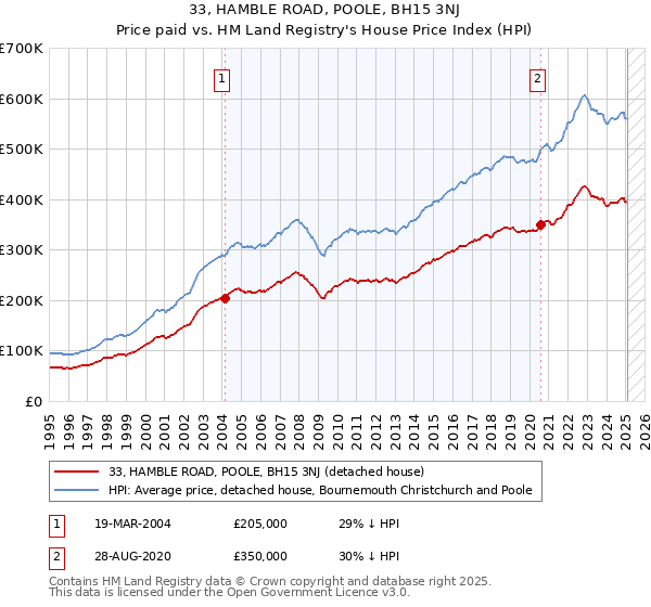 33, HAMBLE ROAD, POOLE, BH15 3NJ: Price paid vs HM Land Registry's House Price Index
