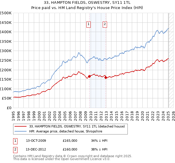 33, HAMPTON FIELDS, OSWESTRY, SY11 1TL: Price paid vs HM Land Registry's House Price Index