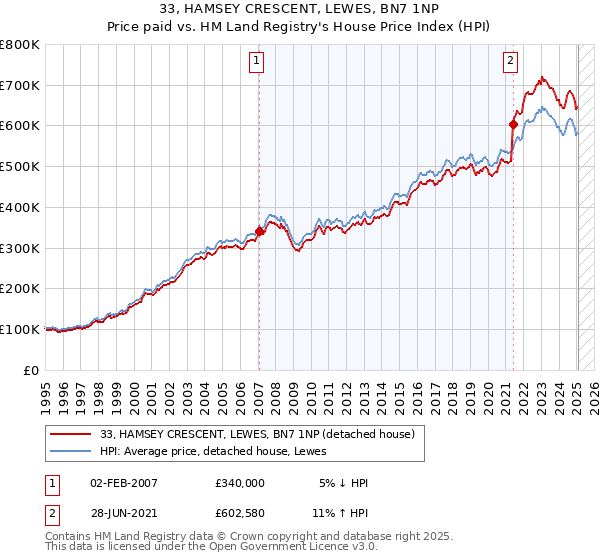33, HAMSEY CRESCENT, LEWES, BN7 1NP: Price paid vs HM Land Registry's House Price Index