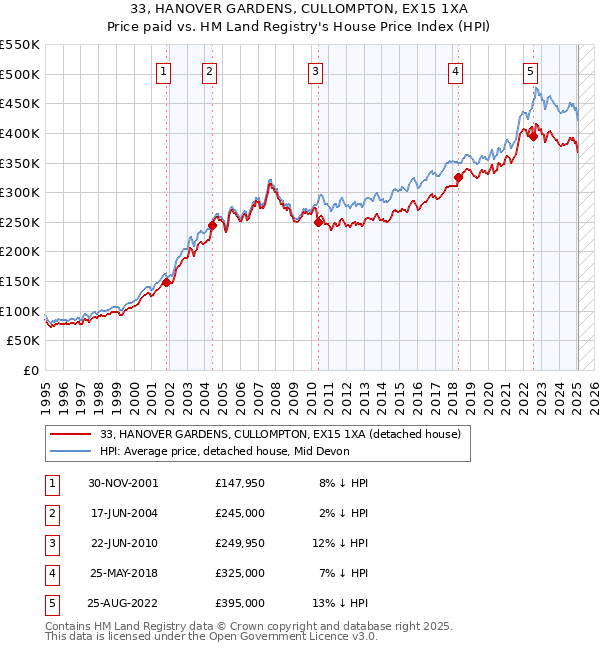 33, HANOVER GARDENS, CULLOMPTON, EX15 1XA: Price paid vs HM Land Registry's House Price Index