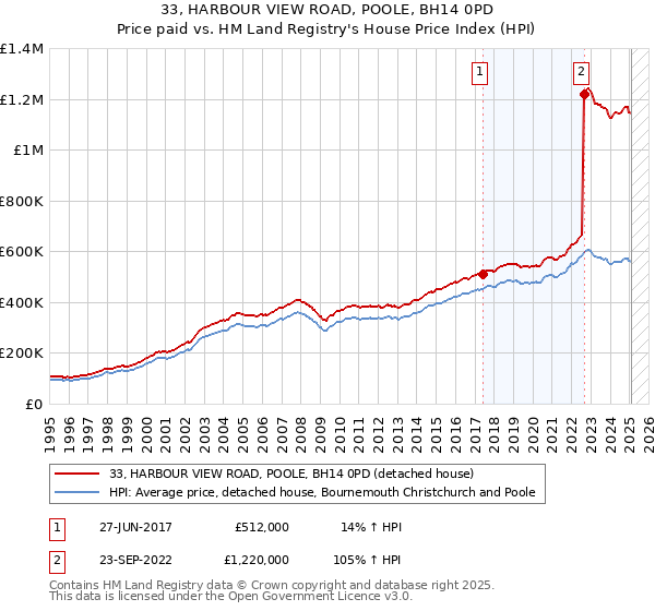 33, HARBOUR VIEW ROAD, POOLE, BH14 0PD: Price paid vs HM Land Registry's House Price Index