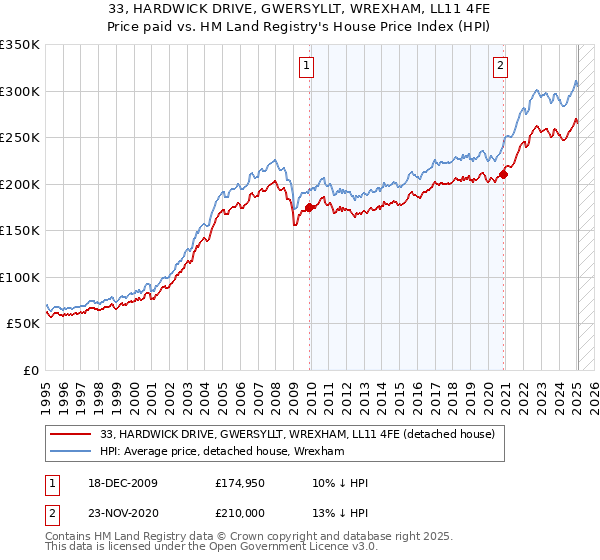 33, HARDWICK DRIVE, GWERSYLLT, WREXHAM, LL11 4FE: Price paid vs HM Land Registry's House Price Index